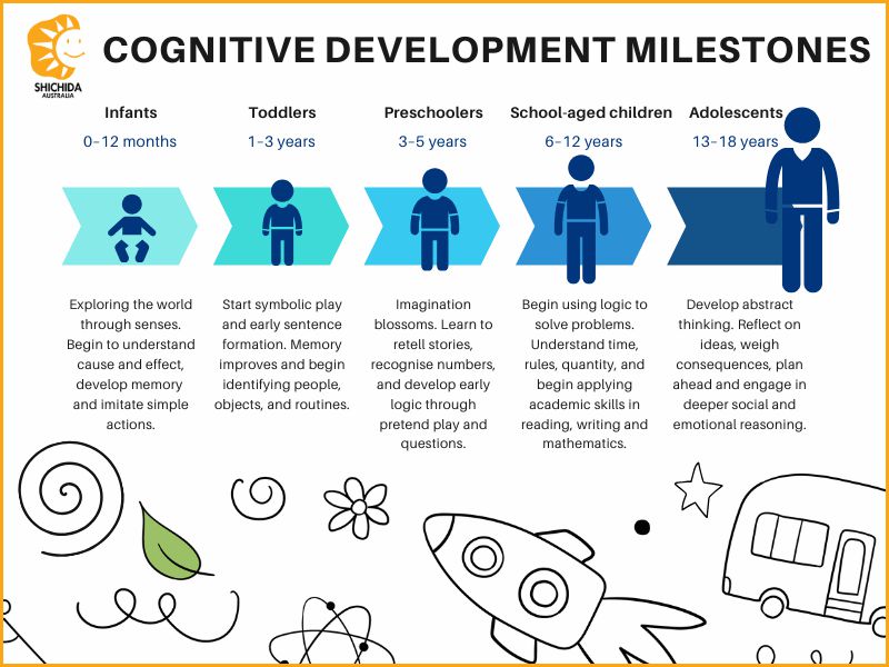 Image by Shichida Australia: Cognitive development milestones timeline