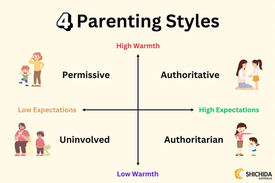 A graph showing four different parenting styles.